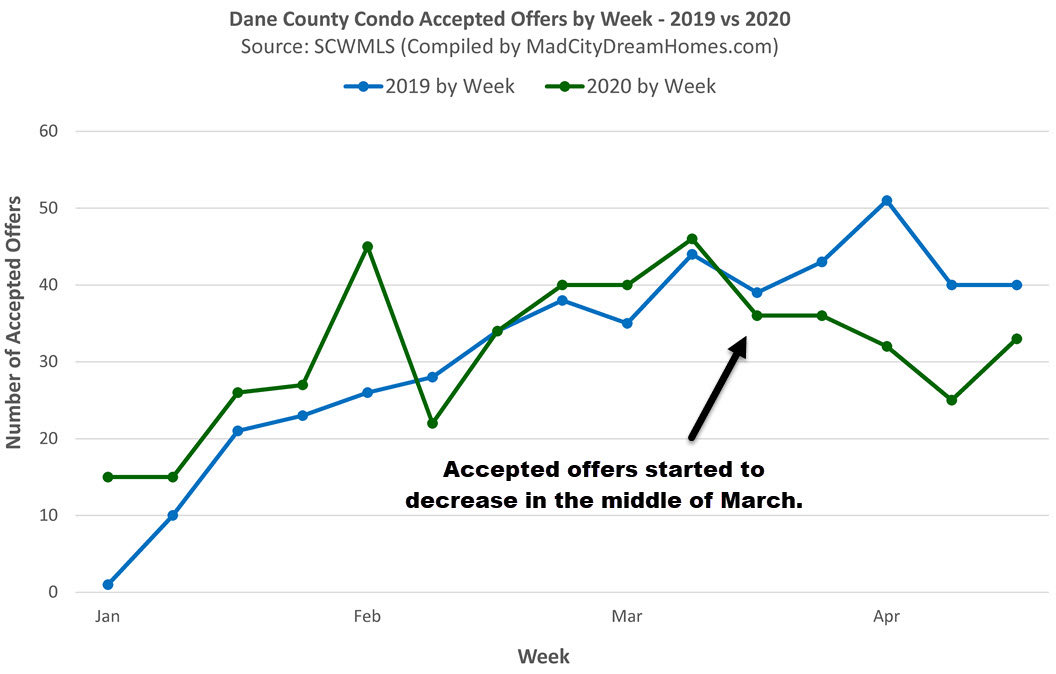 Dane County Condos Accepted Offers by Week Mid April 2020